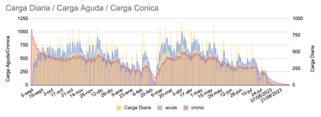 Relación entre la carga diaria, la carga aguda y la carga crónica a lo largo de una temporada.
