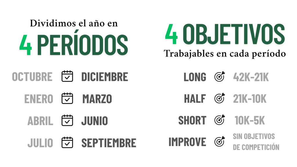 Dividimos el año en 4 períodos de entrenamiento (1)